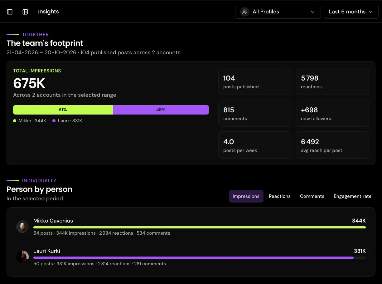 Team insights view in the Haamu platform showing Twoday's combined LinkedIn analytics