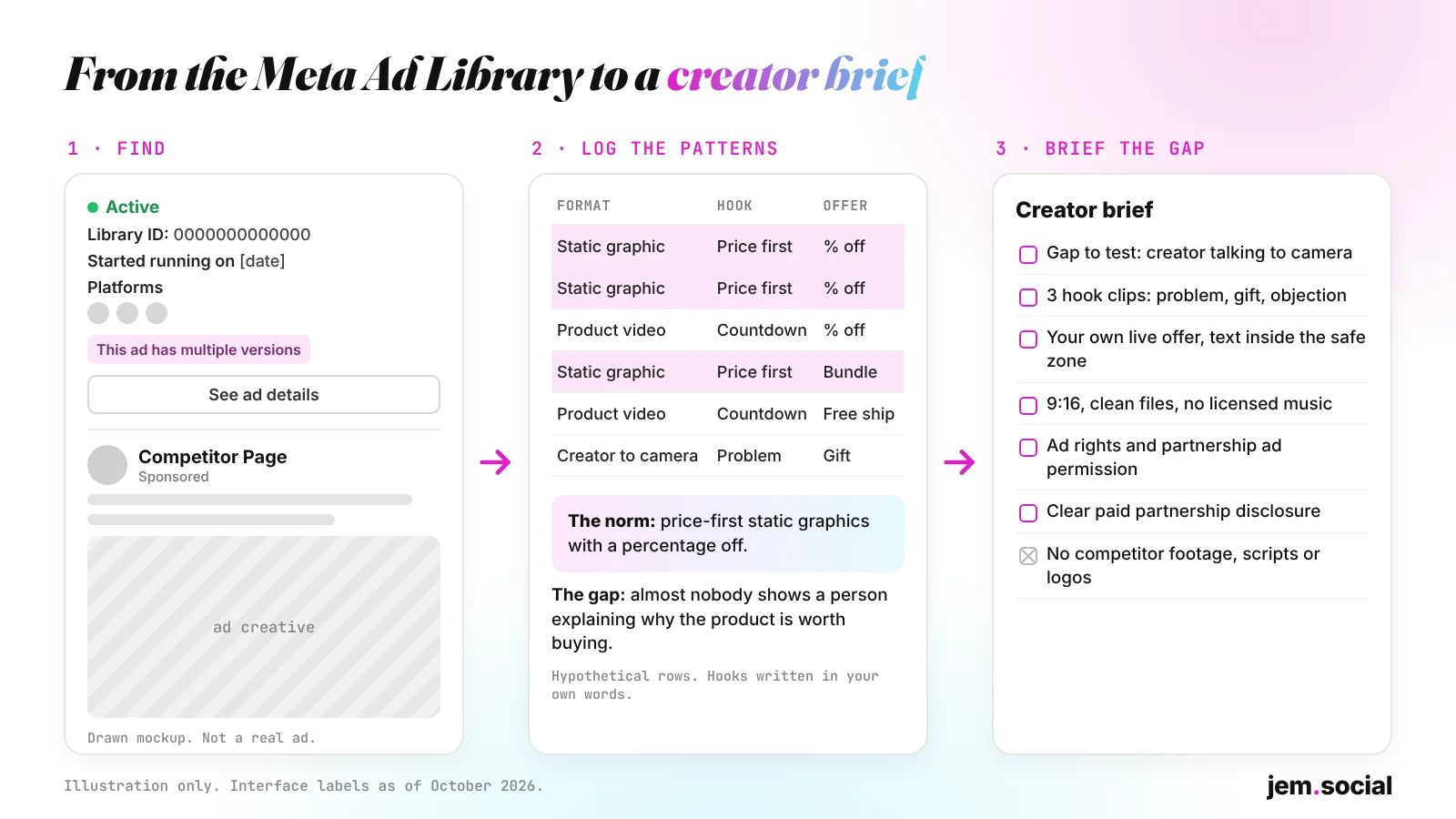 Diagram: a drawn Meta Ad Library ad card, a pattern log of competitor ad formats, hooks and offers, and a creator brief built on the gap