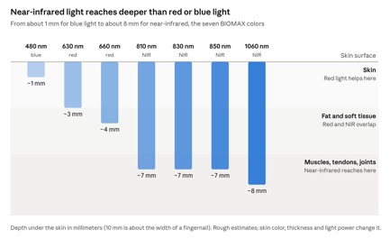 Approximate useful depths drawn from published light-in-tissue research; real depth varies by person and device. Wavelengths: PlatinumLED BIOMAX spec, October 2026.