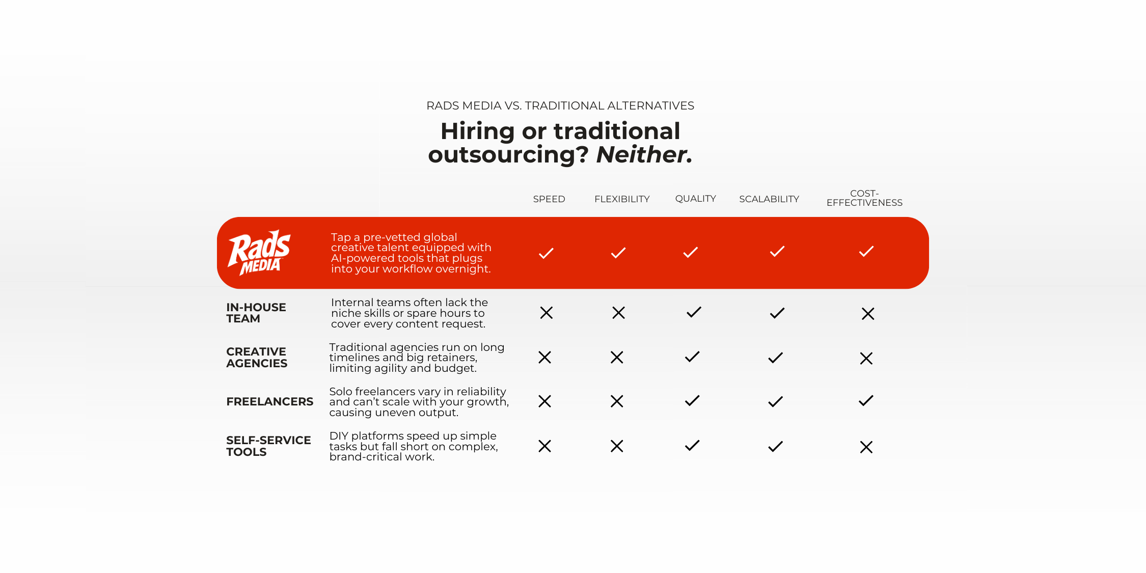 Rads Media vs Traditional Alternatives. Hiring or traditional outsourcing? Neither.

A table of why Rads Media wins on Speed, Flexibility, Quality, Scalability and Cost-effectiveness.