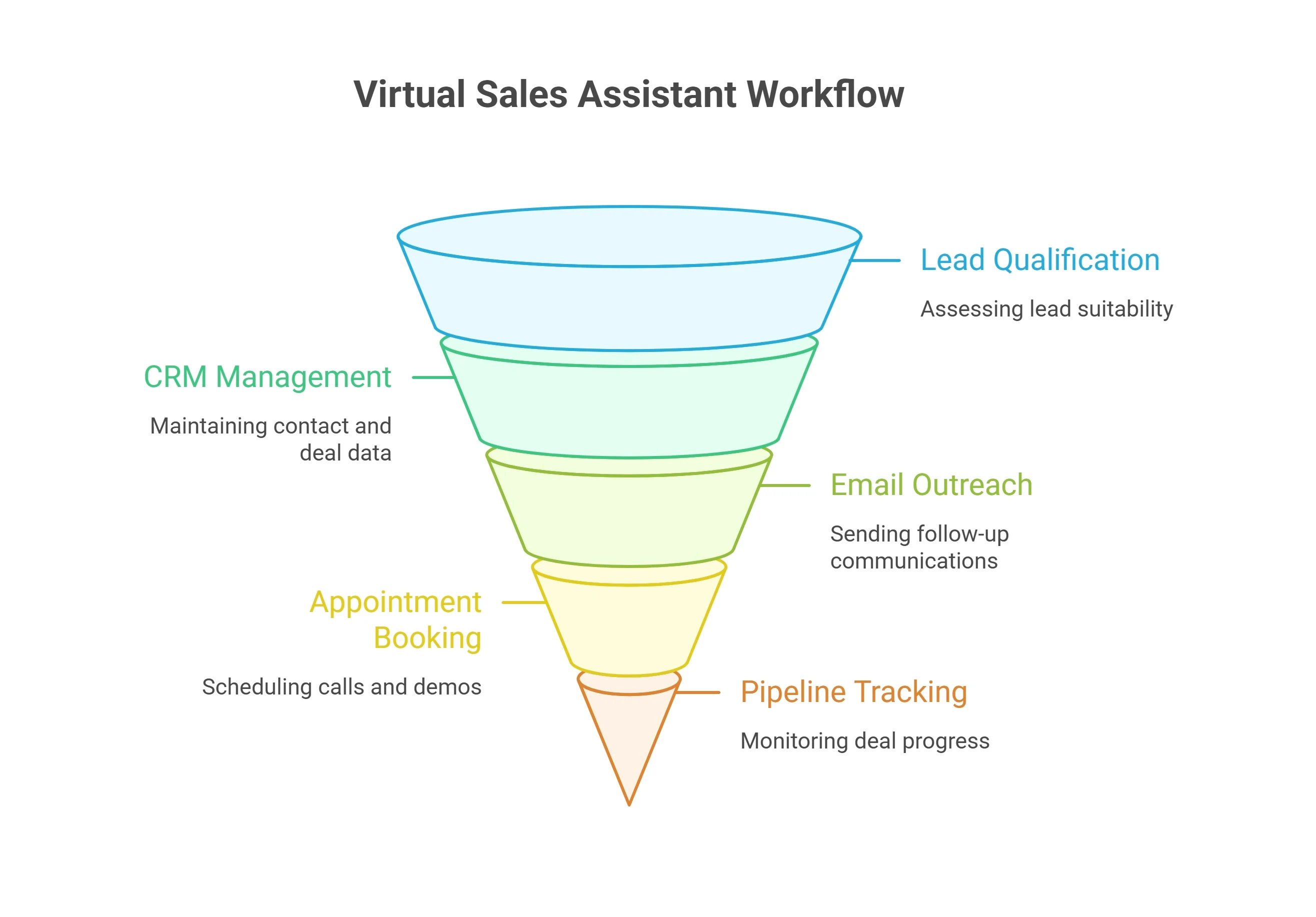Virtual Sales Assistant
