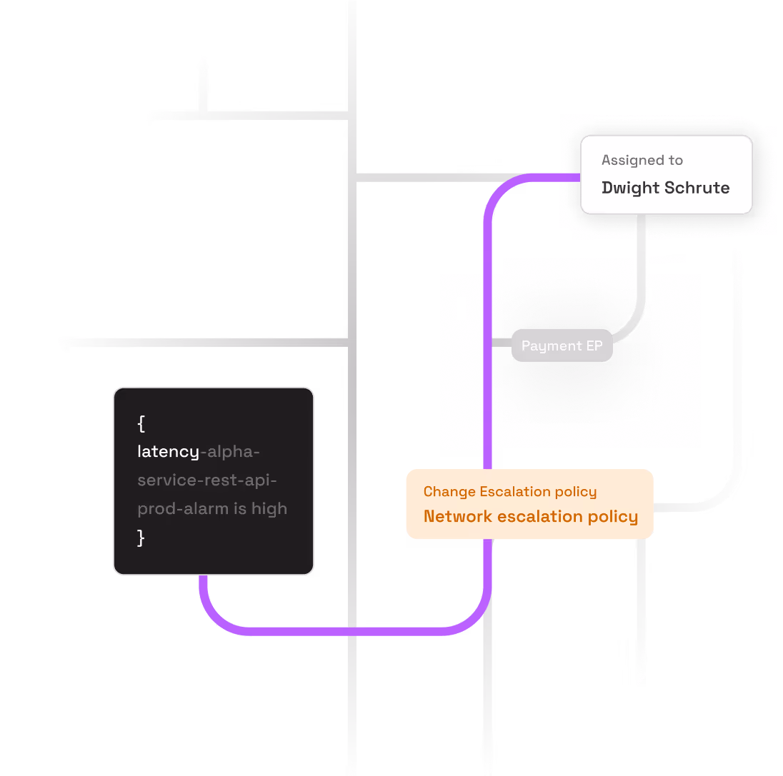 graphic representation of network escalation and custom alert routing