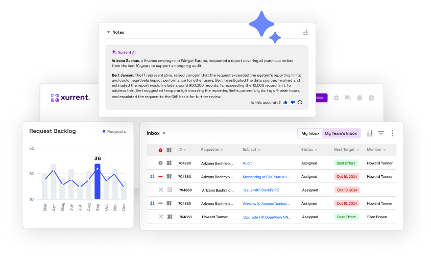 Xurrent ITSM platform screenshot showing an AI assistant audit note, request backlog graph, and inbox with multiple...