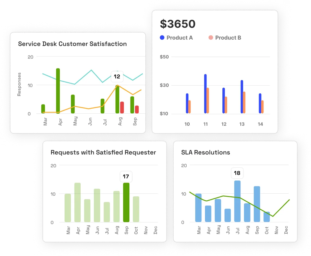 ITSM dashboard showing four charts including Service Desk Customer Satisfaction, Requests with Satisfied Requester, and...