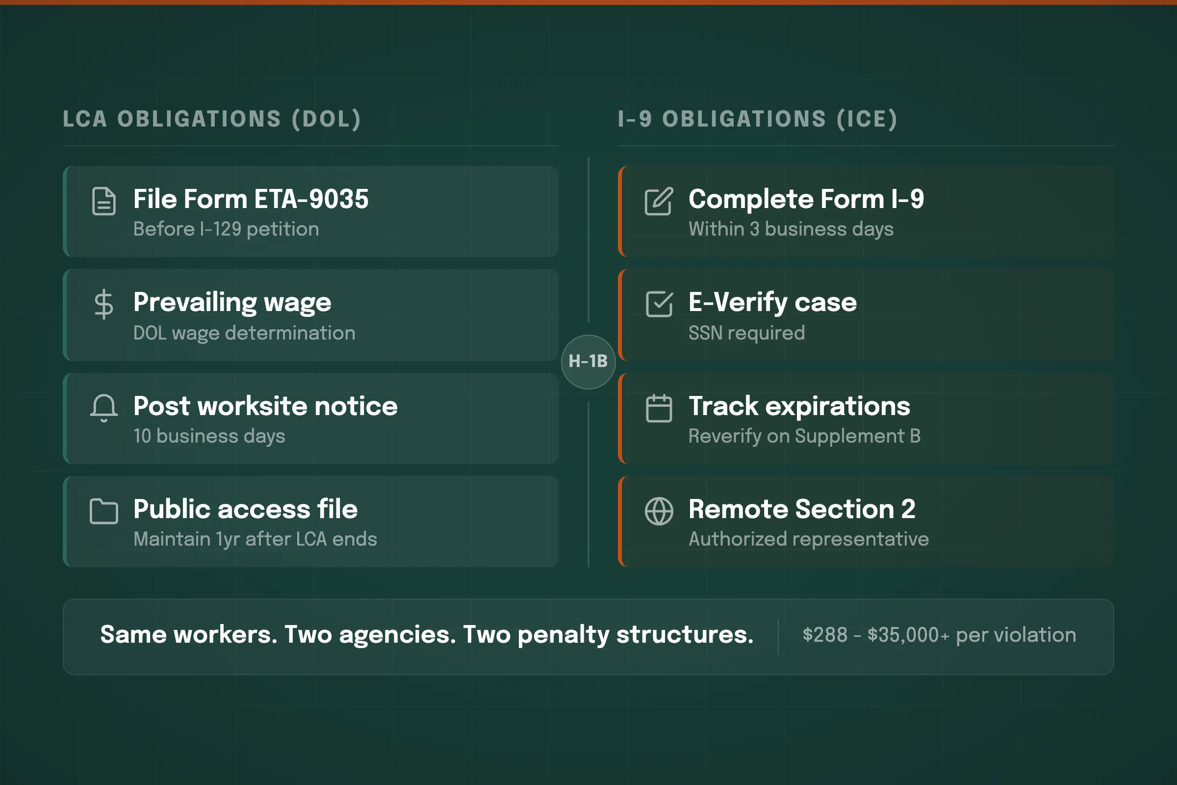 LCA Filing and I-9 Compliance: Employer Checklist infographic showing DOL and ICE obligations side by side
