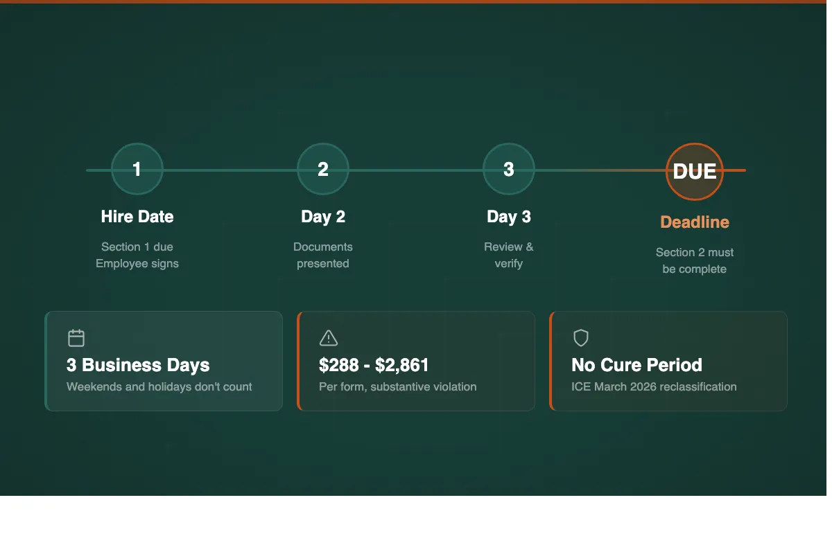 I-9 3 Day Rule timeline showing hire date through Section 2 deadline with penalty amounts
