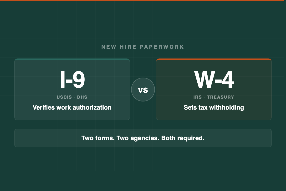 Form I-9 vs Form W-4 — I-9 verifies work authorization (USCIS, DHS) and W-4 sets tax withholding (IRS, Treasury). Two forms, two agencies, both required for new hires.