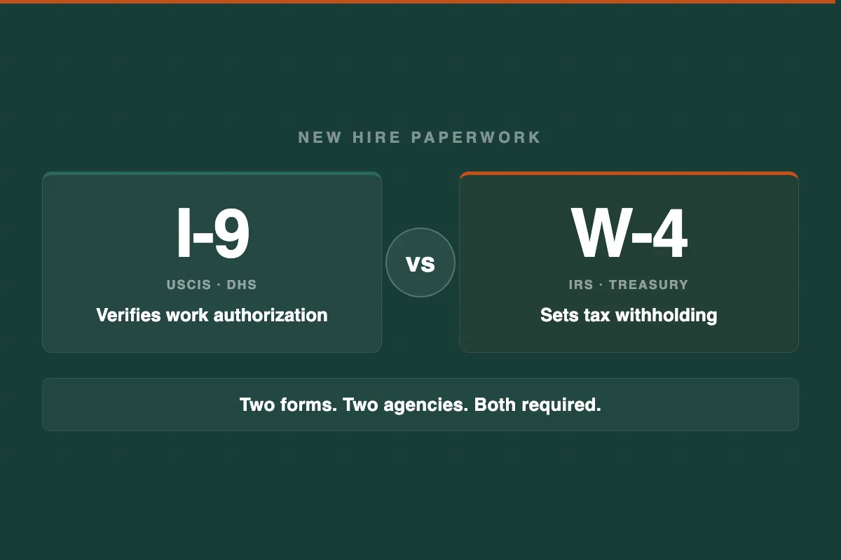 Form I-9 vs Form W-4 — I-9 verifies work authorization (USCIS, DHS) and W-4 sets tax withholding (IRS, Treasury). Two forms, two agencies, both required for new hires.