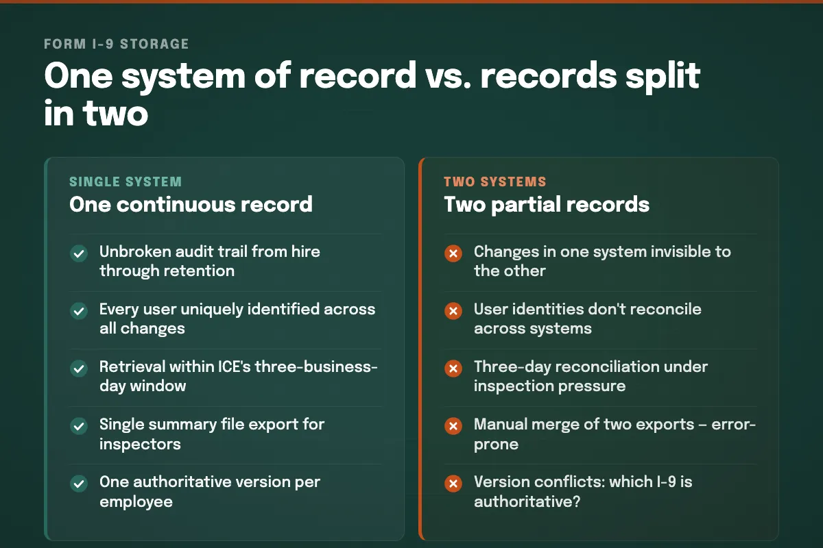 Two-column infographic comparing single-system I-9 storage with records split across two systems, listing the audit-trail, user-ID, retrieval, and version-conflict gaps that emerge when one electronic Form I-9 lives in two places.