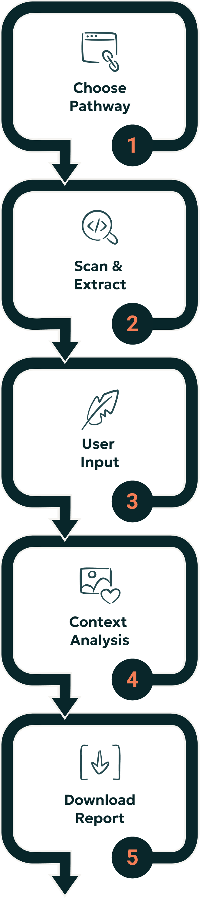 Infographic outlines the five-step process for Scribely’s Context Tool as follows: Step 1, Choose a Pathway, Step 2: Scan & Extract, Step 3: User Input, Step 4: Context Analysis, Step 5: Download Report.