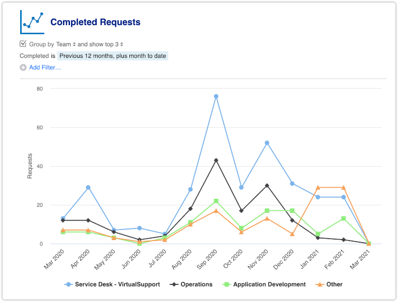 Completed Requests report grouped by team