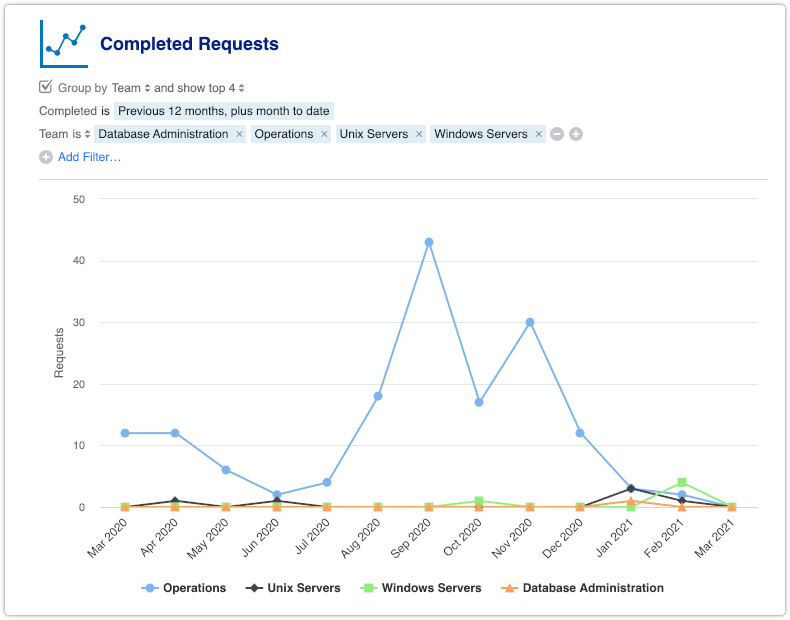 Completed Requests report grouped by team comparing four teams