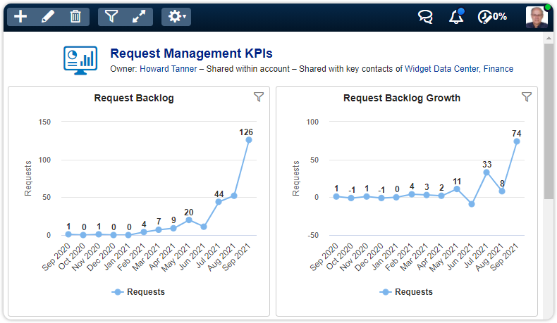 Example dashboard requests specialist
