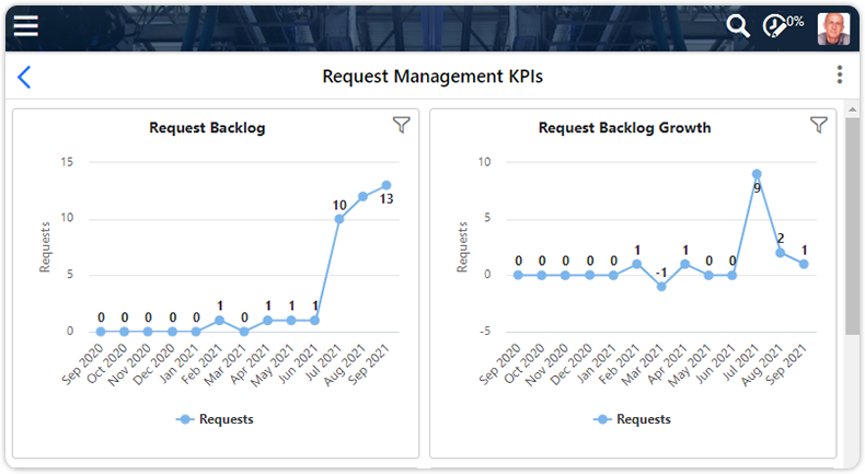 Example dashboard requests self-service