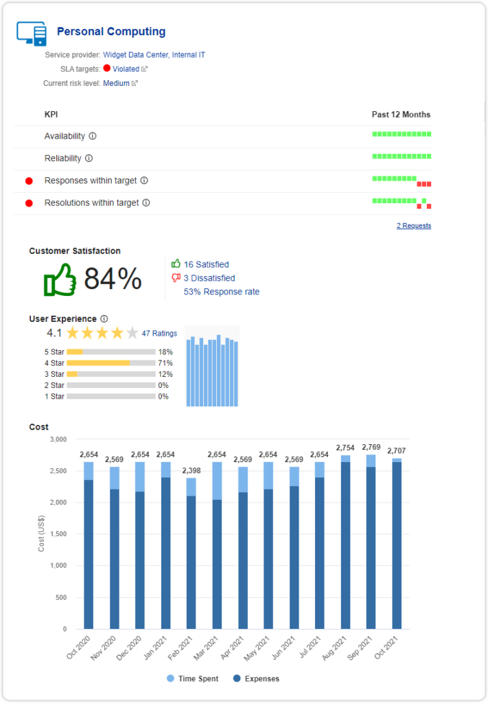 Service insight dashboard details