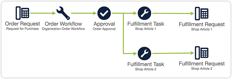 shop order flow