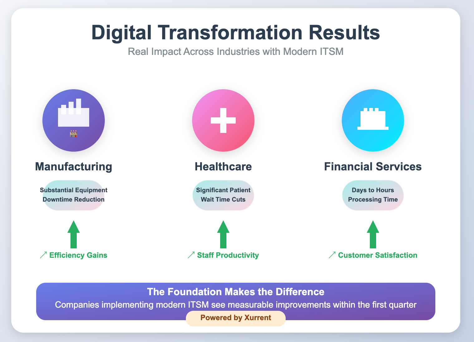 A slide titled digital transformation results 
