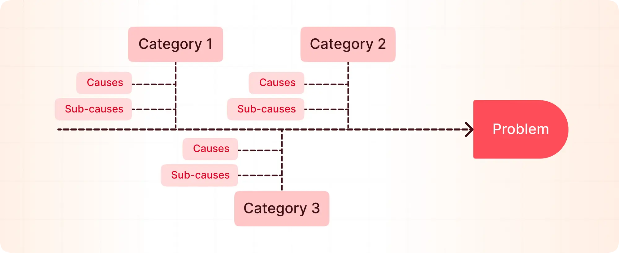 Ishikawa/Fishbone Diagram