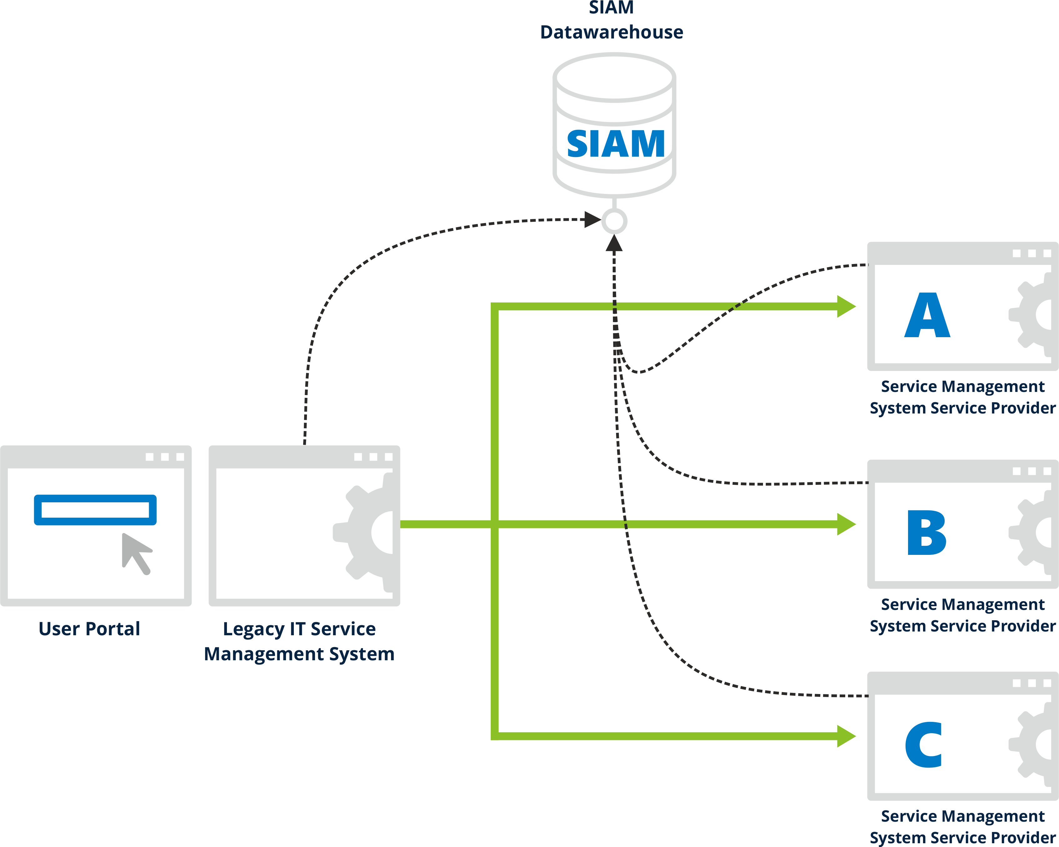 A diagram of a service management system
