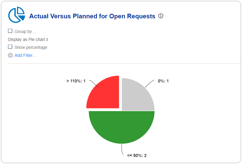 Actual versus planned requests