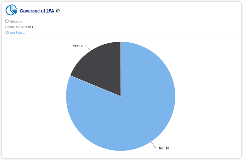 New report coverage of 2FA