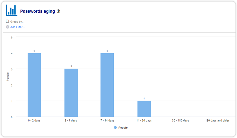 New report passwords aging