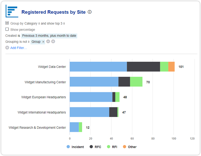 Report registered requests site