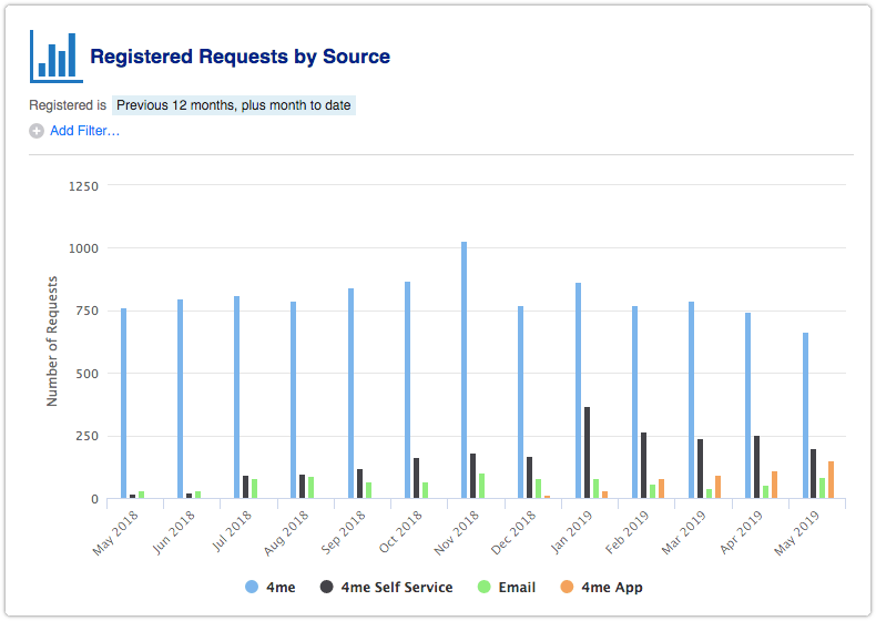 Registered Requests by Source report