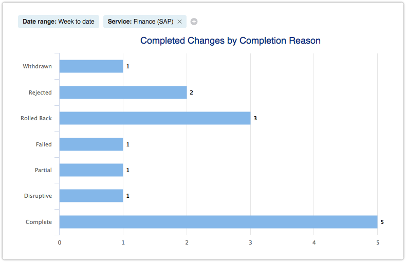 Completed Changes by Completion Reason report