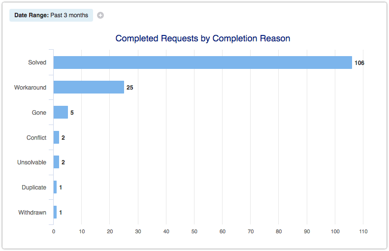 Completed Requests by Completion Reason report