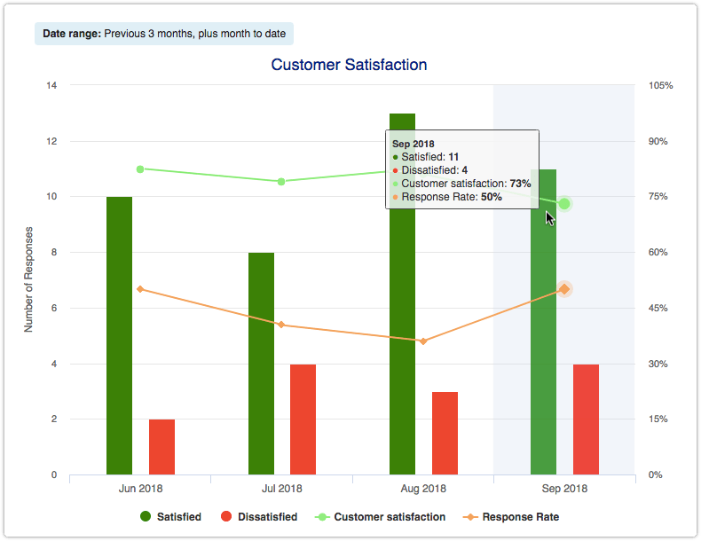 Customer satisfaction report
