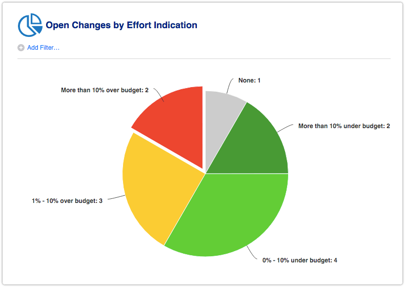 Open Changes by Effort Indication report