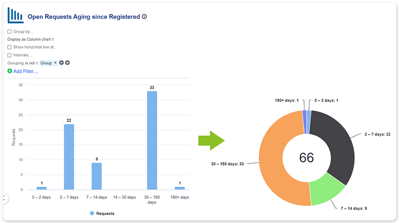 Column donut chart