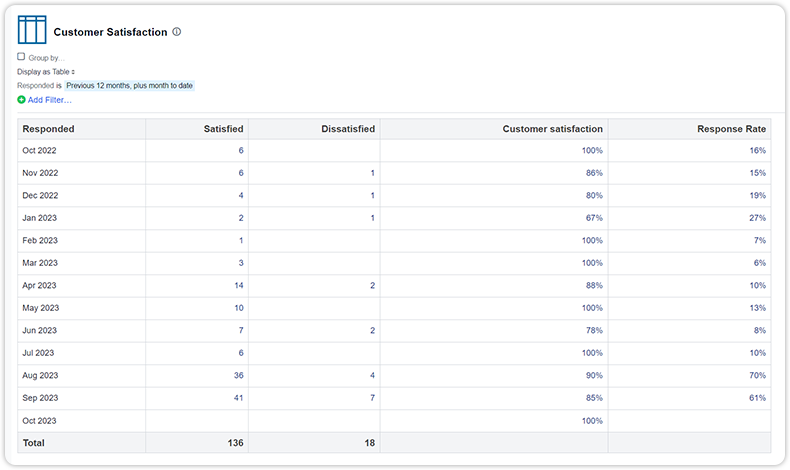 Customer satisfaction table