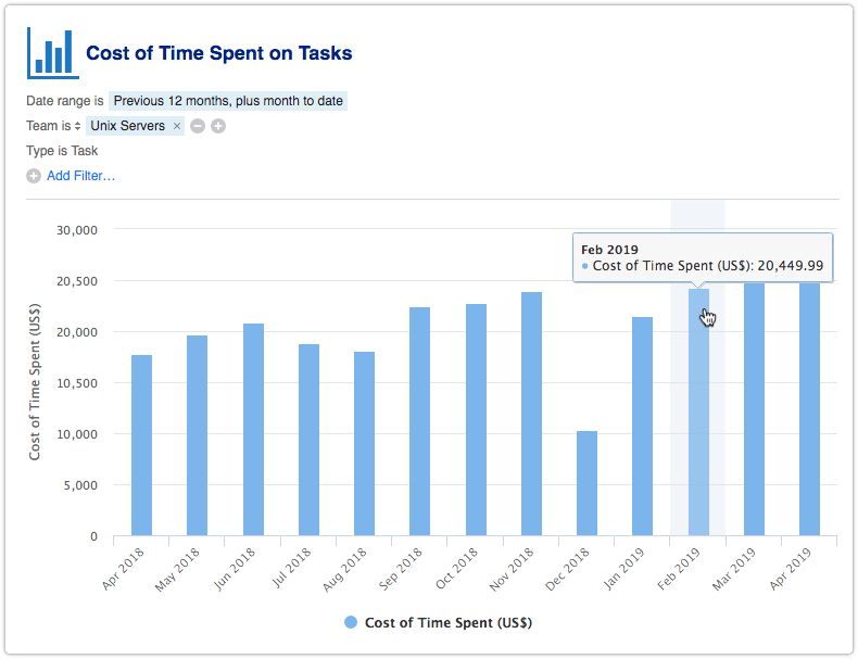 Cost of Time Spent on Tasks report