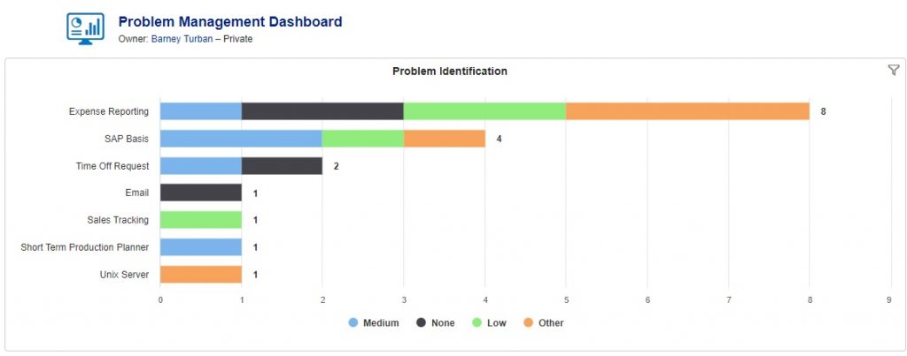 A bar chart showing the number of employees in a company