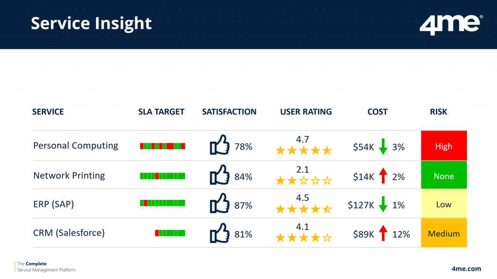 A screen shot of a website dashboard showing service insight