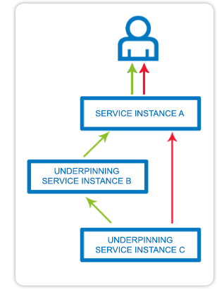 Service hierarchy example ASLA