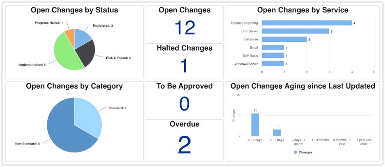 Dashboard in full screen mode