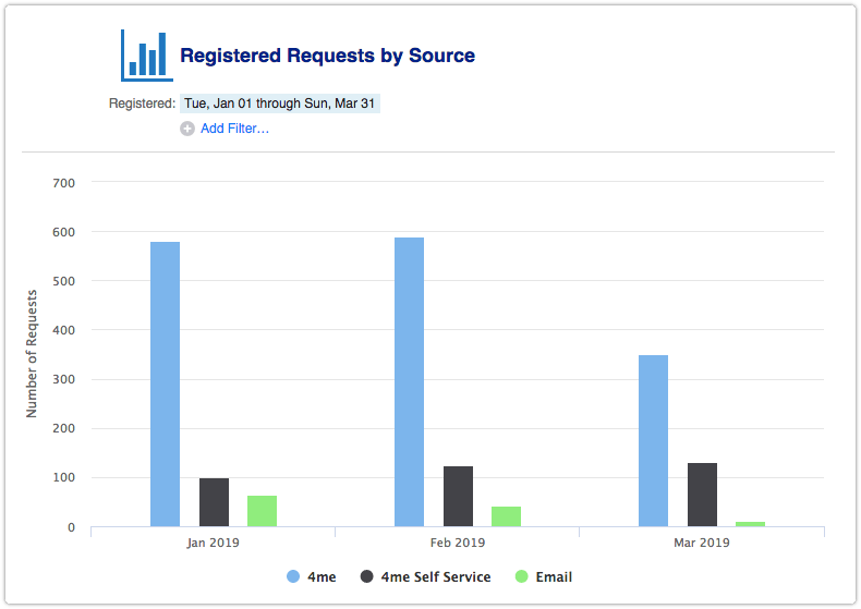 Registered Requests by Source report