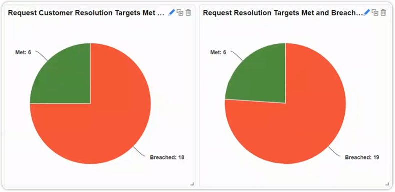 ASLAs customer reports compared