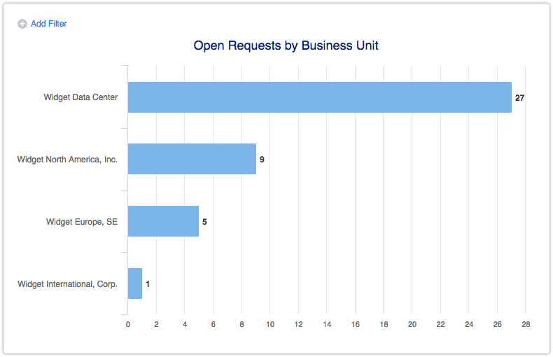Open requests by business unit