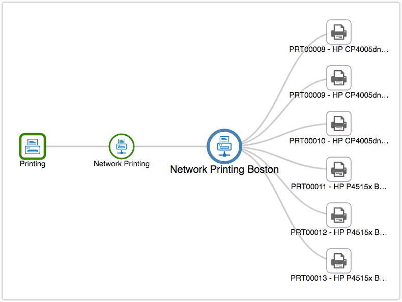 Service Navigator with focus on service instance