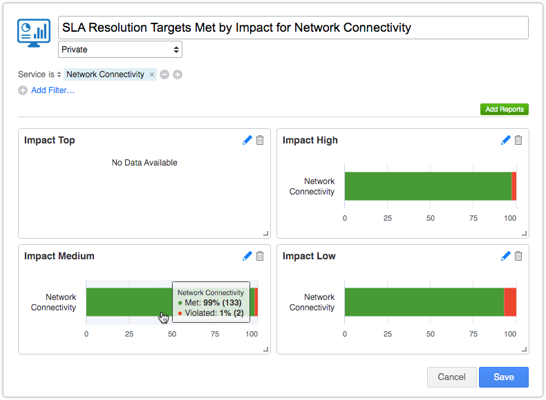 Dashboard with SLA report for each impact level