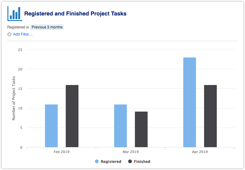 Registered and Finished Project Tasks