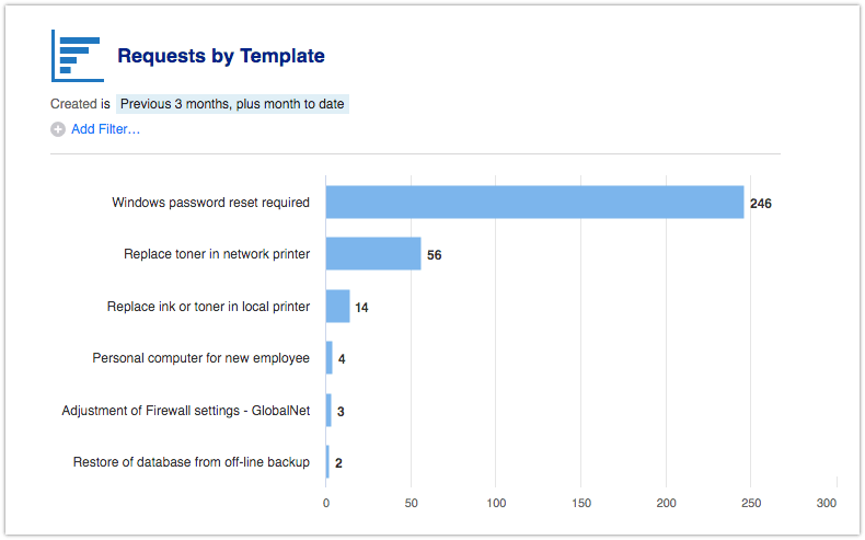 Requests by Template report
