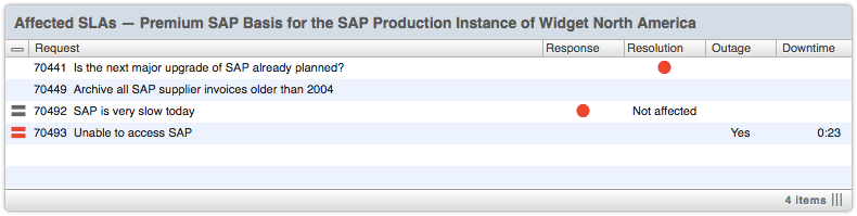 Affected SLA no longer affected