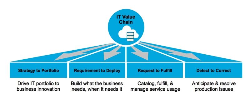 IT4IT - Service model lifecycle