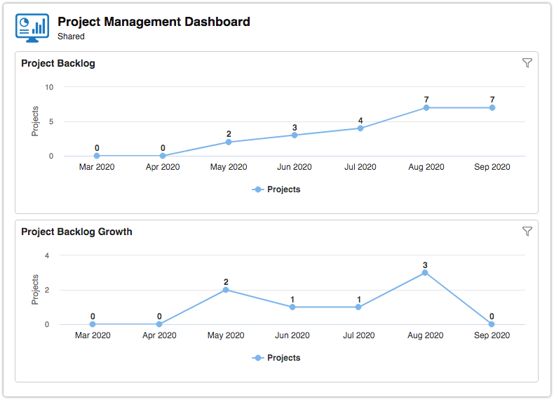 Dashboard with Project Backlog and Project Backlog Growth reports