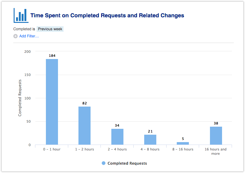 Time spent on completed requests and related changes